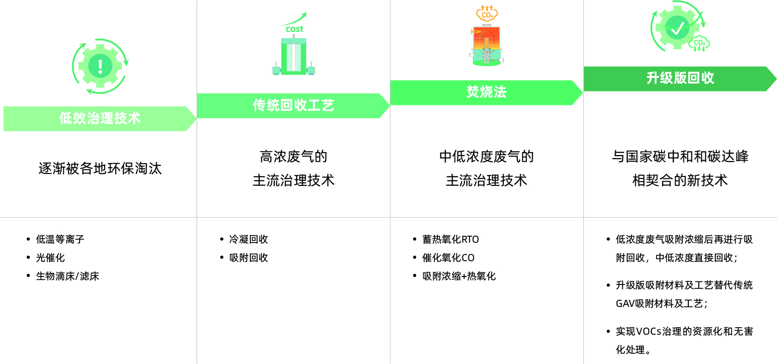 RARADD旋轉式吸附回收裝置(圖4)