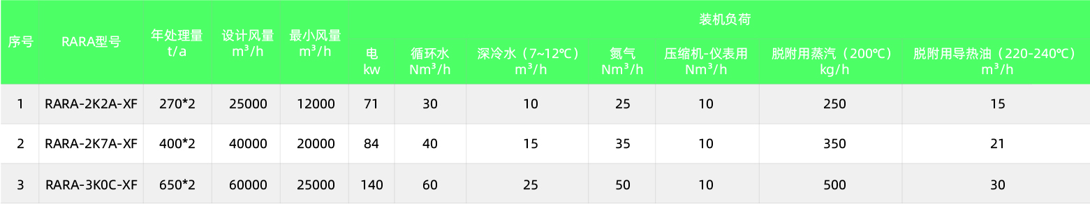 RARADD旋轉式吸附回收裝置(圖9)