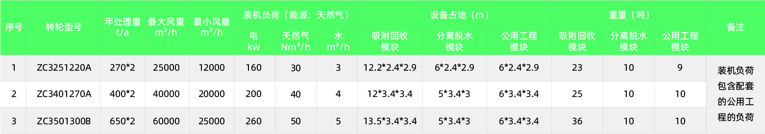 RARADD旋轉式吸附回收裝置(圖18)