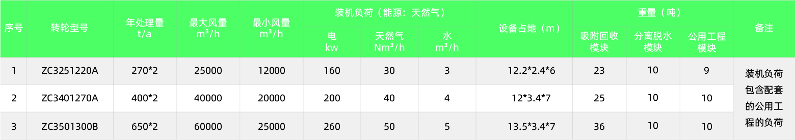 RARADD旋轉式吸附回收裝置(圖21)